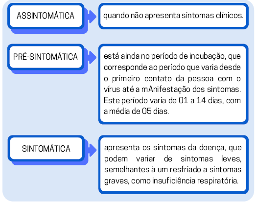 Definição de assintomática, pré-sintomática e sintomática.